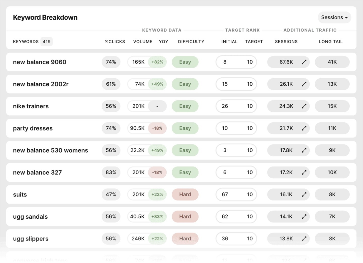 Keyword Breakdown on SEOmonitor showing a list of keywords along with clicks, volume, difficulty, etc.