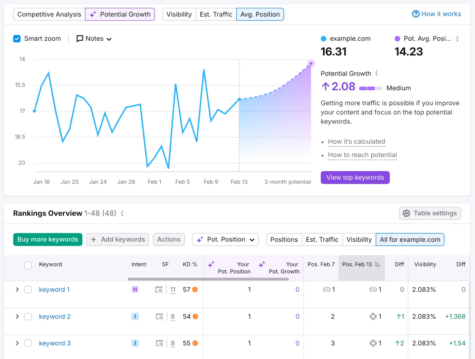 Semrush Position Tracking tool Keyword potential growth chart with a rising forecast line and a table of keyword rankings and growth metrics.