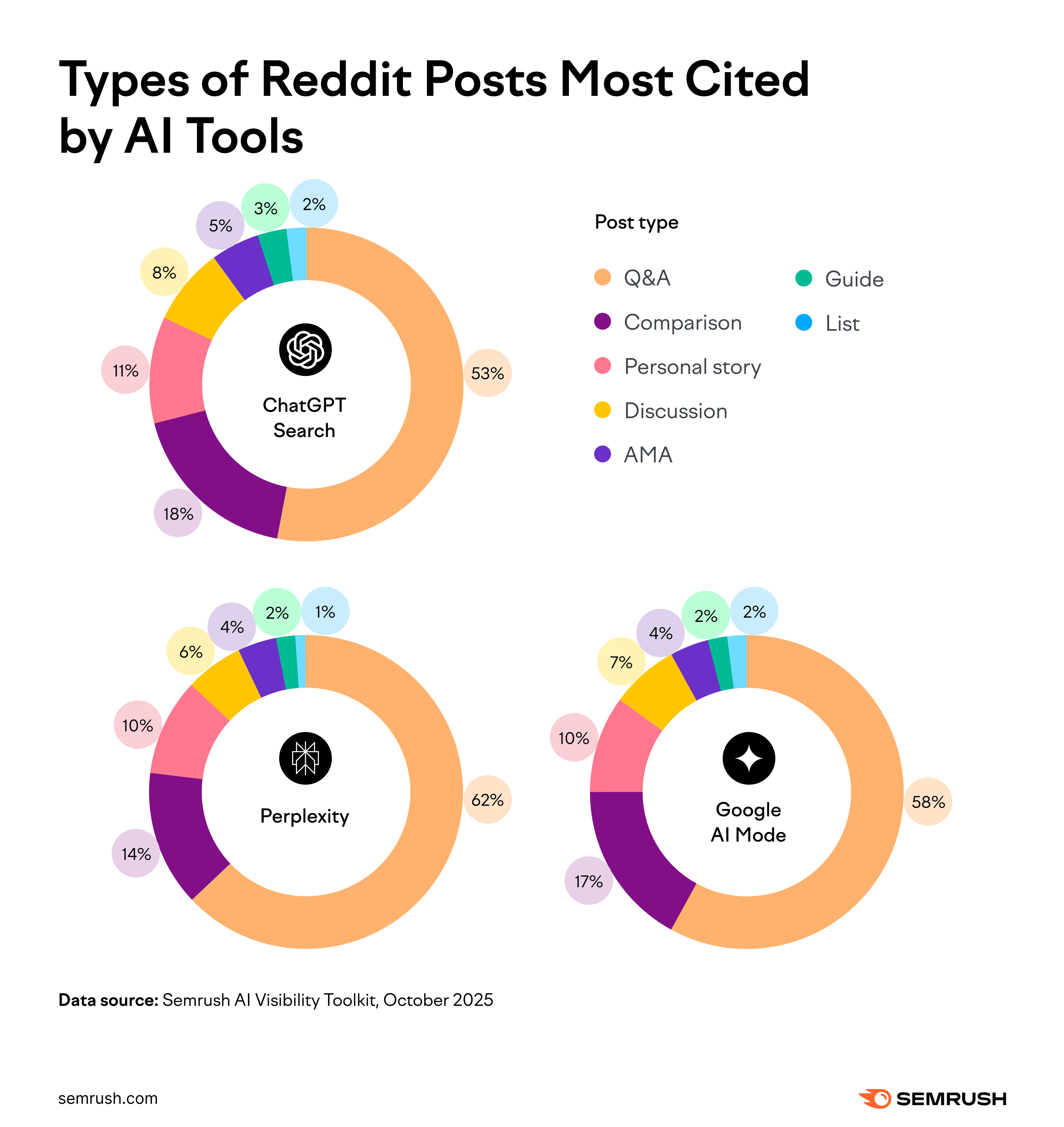 Types of Reddit posts cited by AI tools
