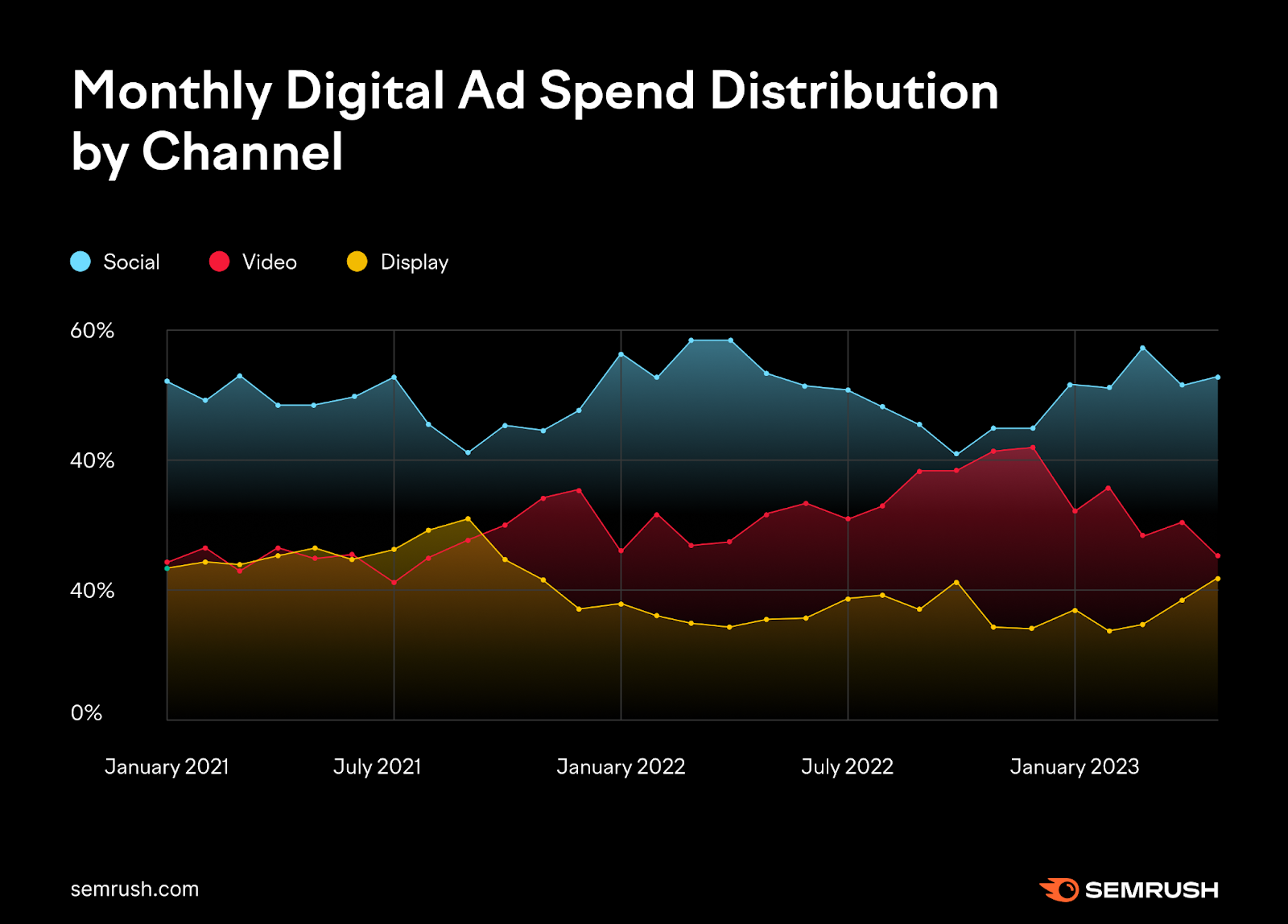 Chart of monthly digital ad spend distribution by channel, showing distribution across social, video, and display.