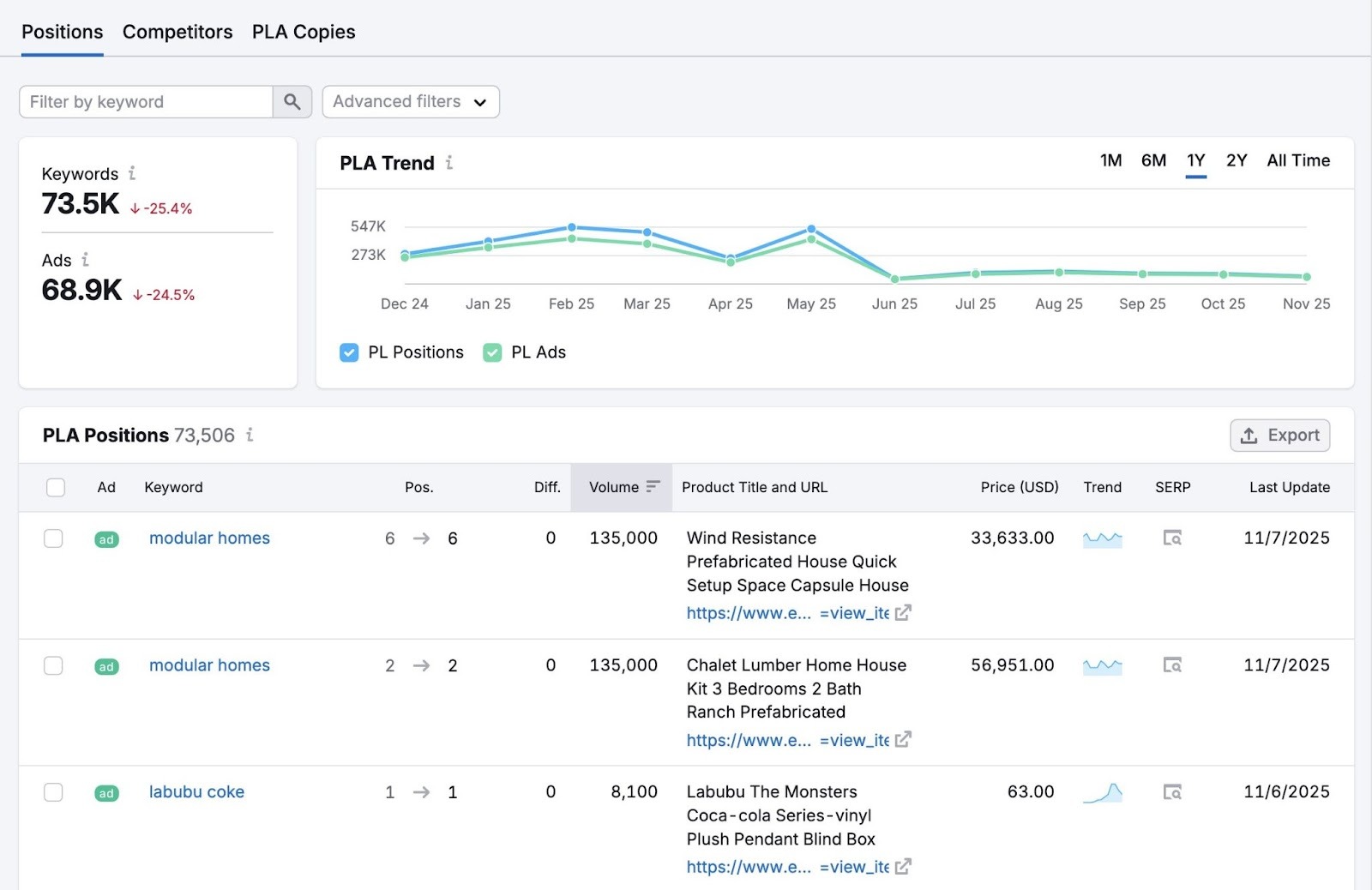 Positions report on the Advertising toolkit showing data like keywords, ads, PLA trend, PLA positions, etc.