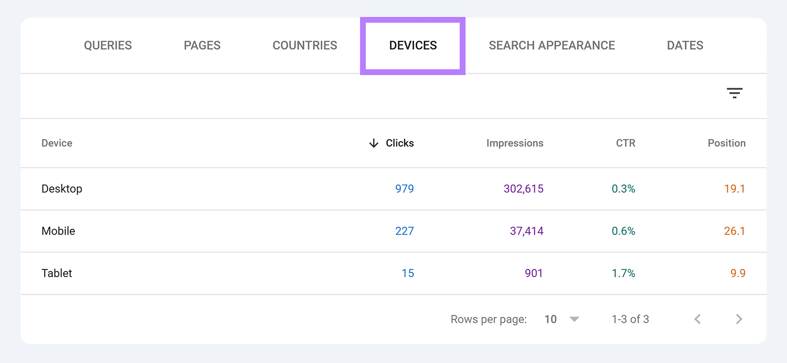 Devices tab in Search Console showing clicks, impressions, CTR, and position by device type.