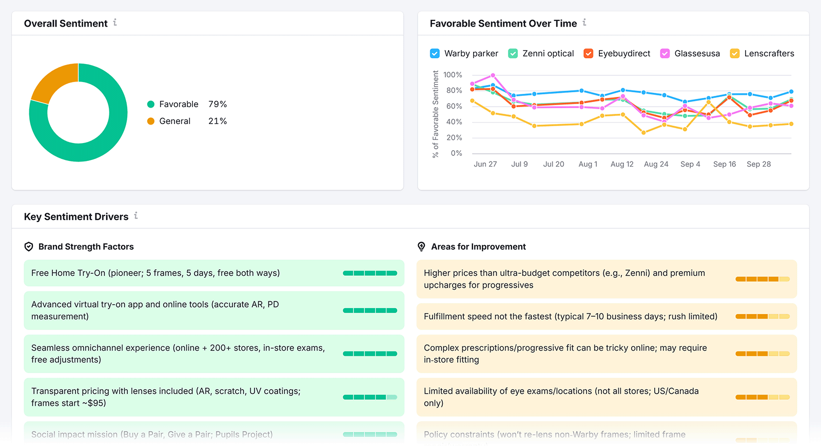 Brand Perception report showing Overall Sentiment pie chart, Favorable Sentiment Over Time line graphs, and Key Sentiment Drivers tips.