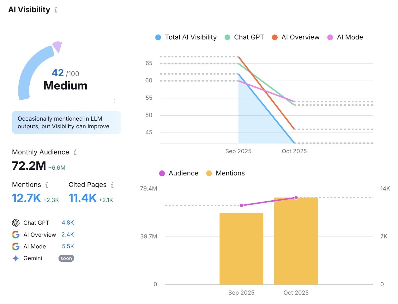 The AI Visibility report showing metrics like an overall score, total mentions, monthly audience, cited pages, etc. across AI models.