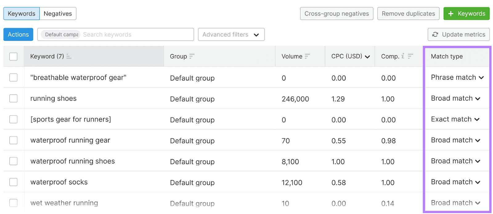 Semrush’s PPC Keyword Tool