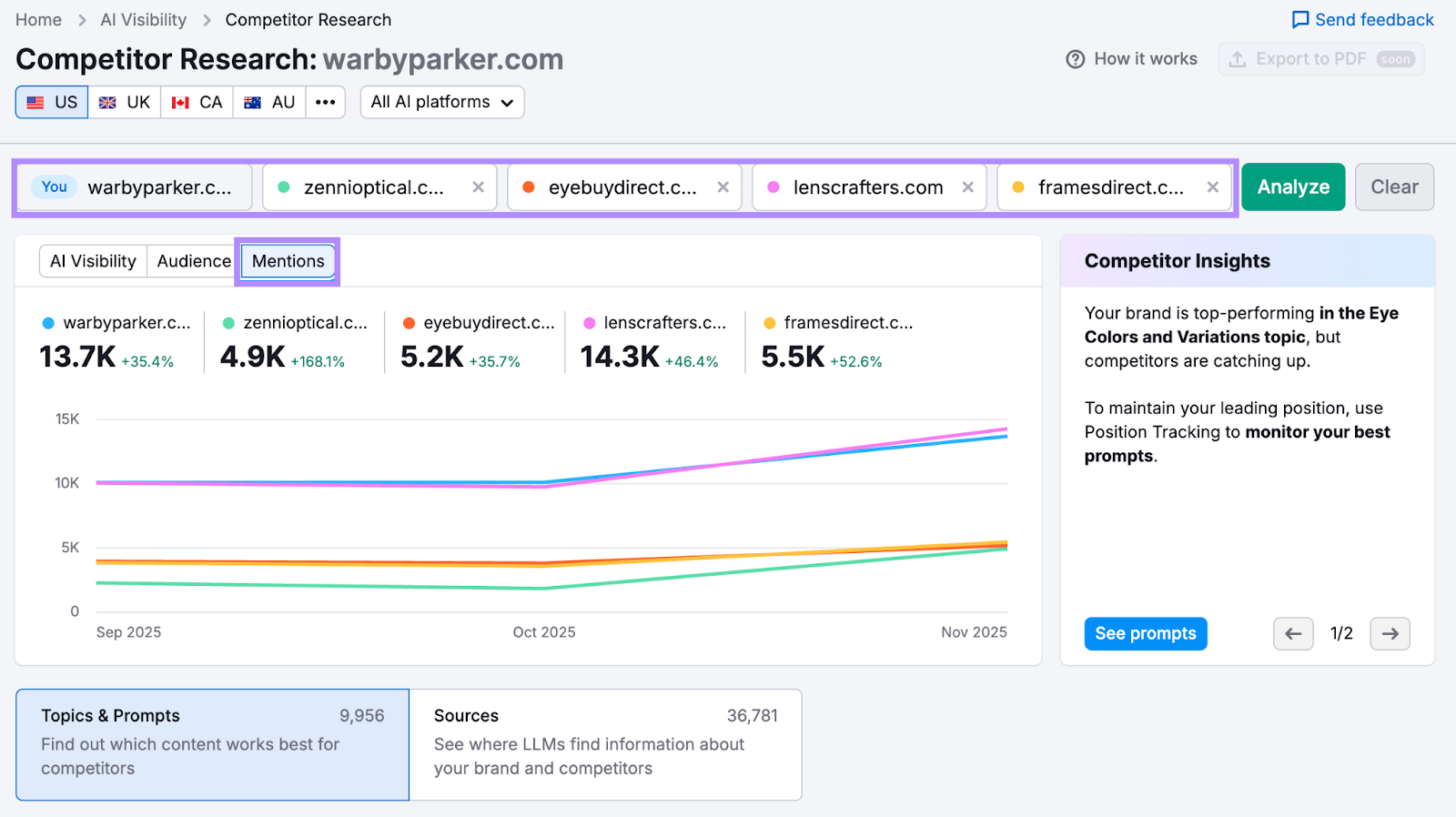 competitor AI mention benchmarks in Semrush