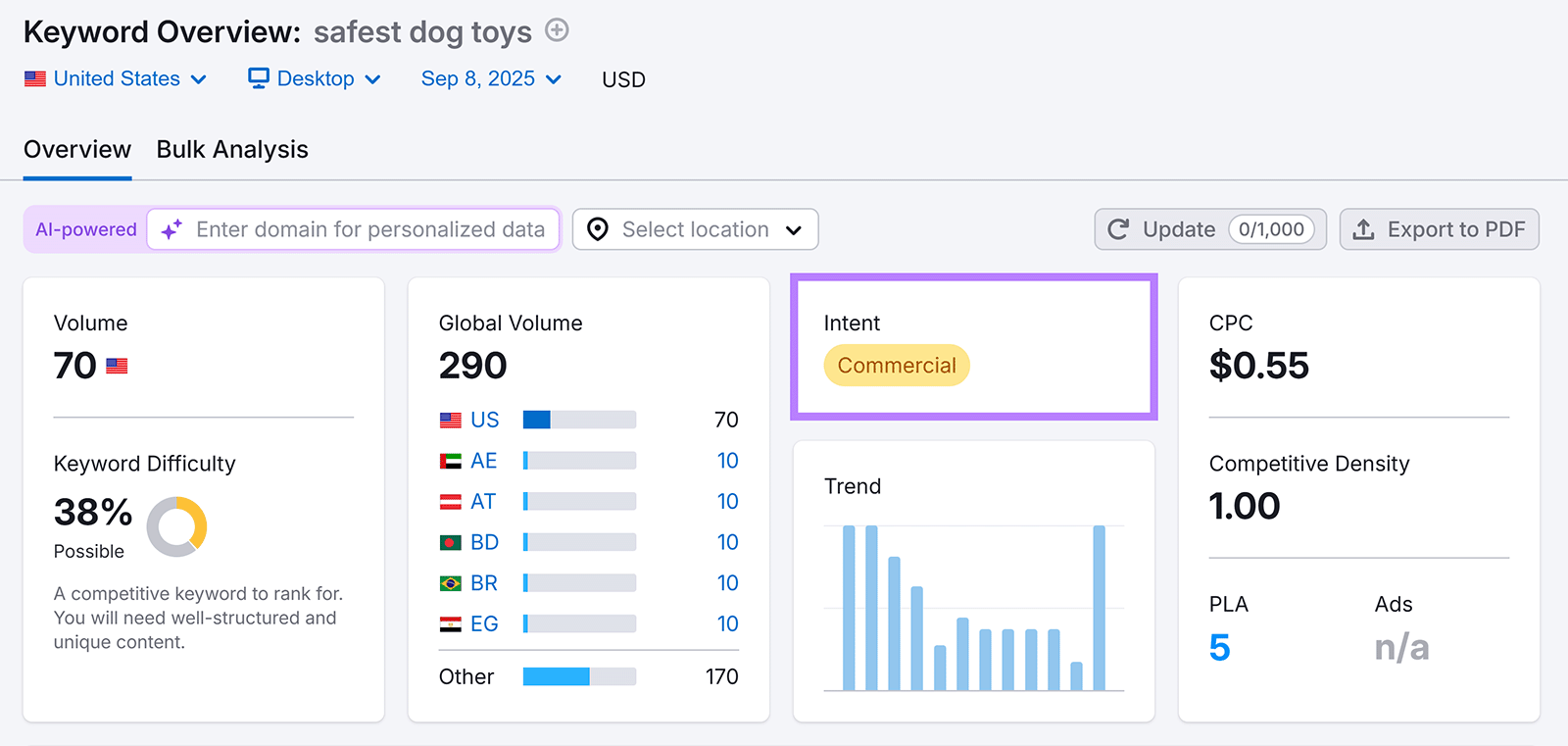 Keyword overview dashboard highlighting search volume, difficulty, and boxed intent labeled Commercial.
