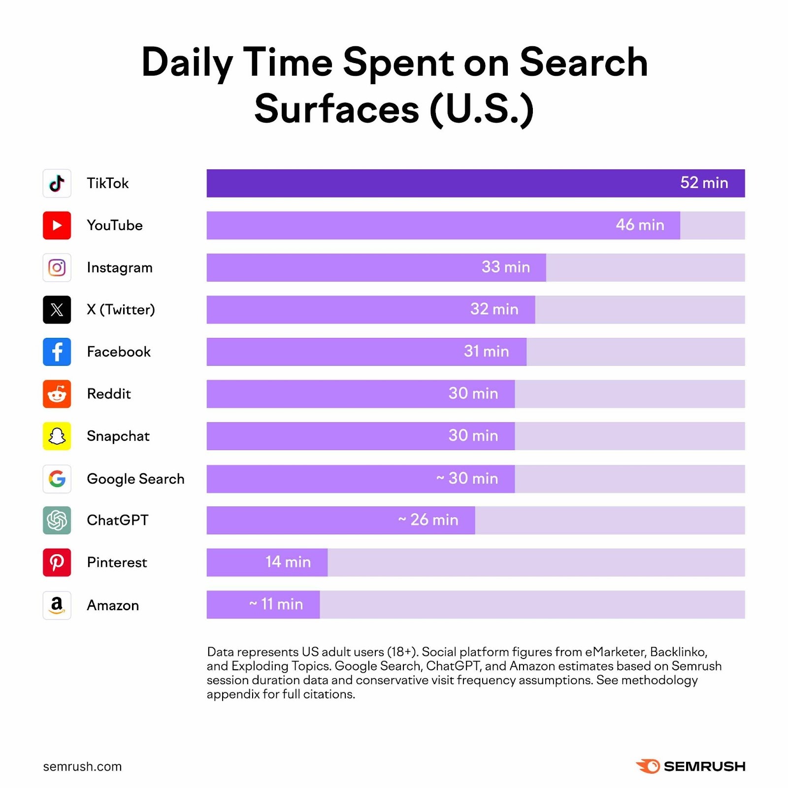 Bar chart showing daily time on U.S. search surfaces. TikTok leads at 52 minutes; Google Search ranks eighth at 30 minutes.