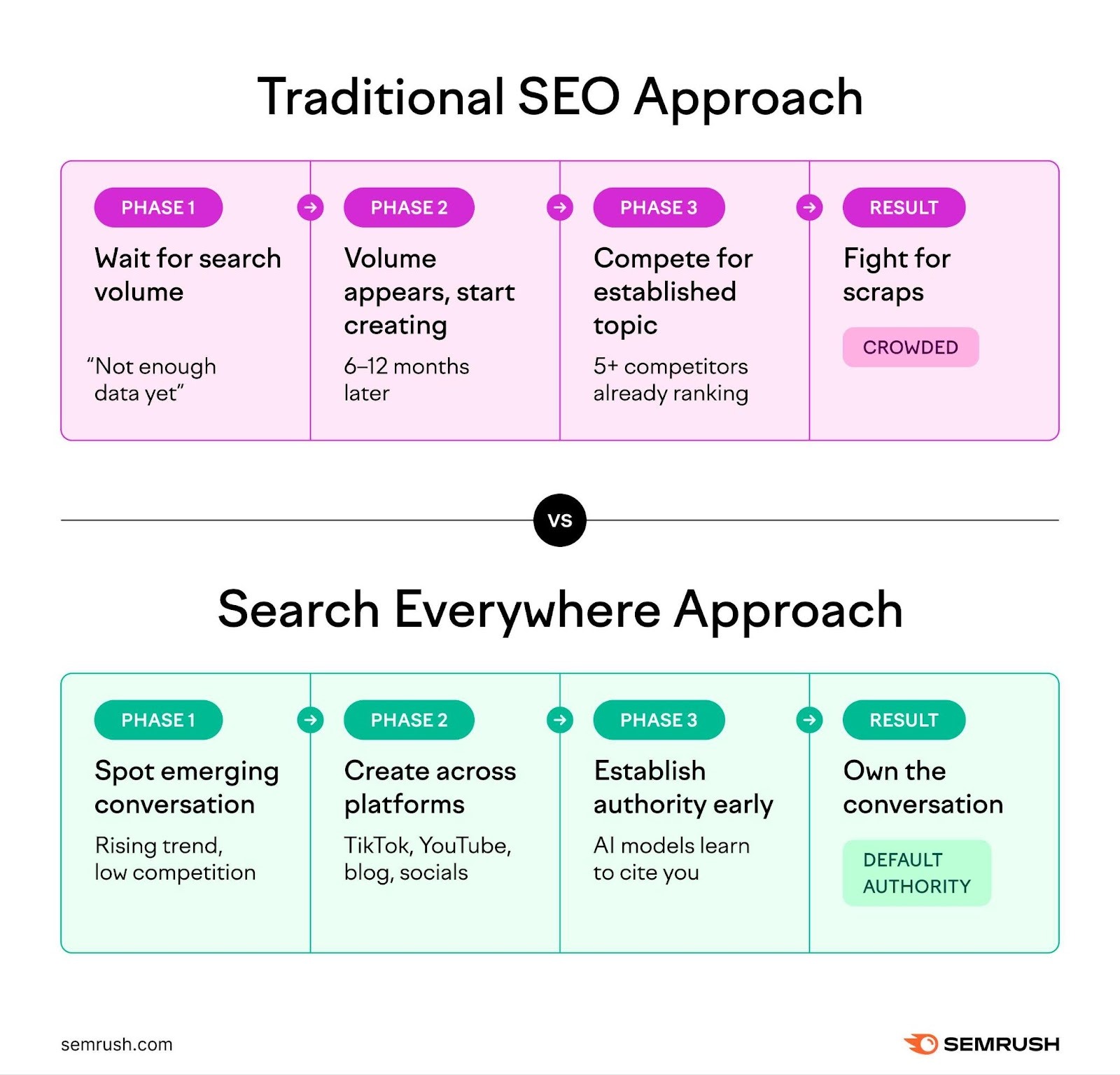 Side-by-side flowchart comparing traditional SEO's three phases versus the search everywhere approach's three phases.