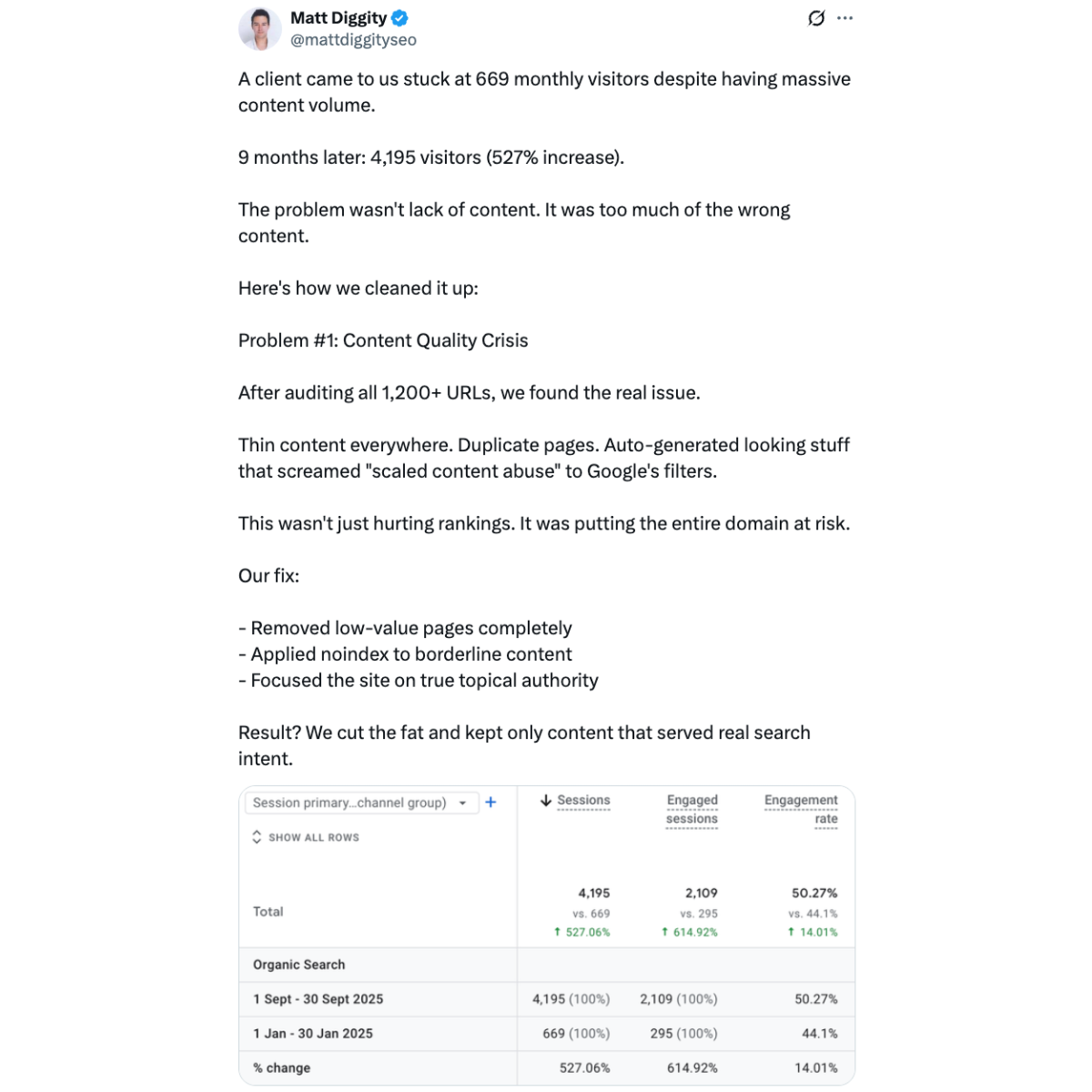 Matt Diggity X post sharing results from a case study.