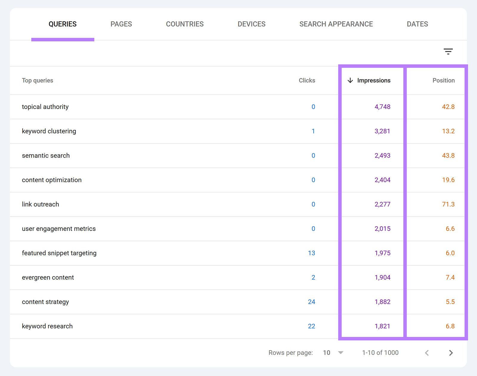 Queries table with impressions and position columns highlighted.