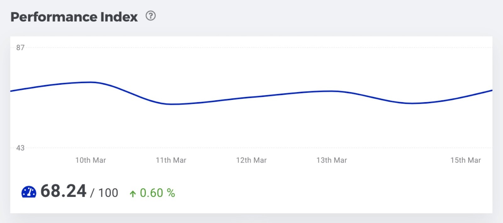 Performance Index on Mangools SERPWatcher showing overall SEO health for a domain.