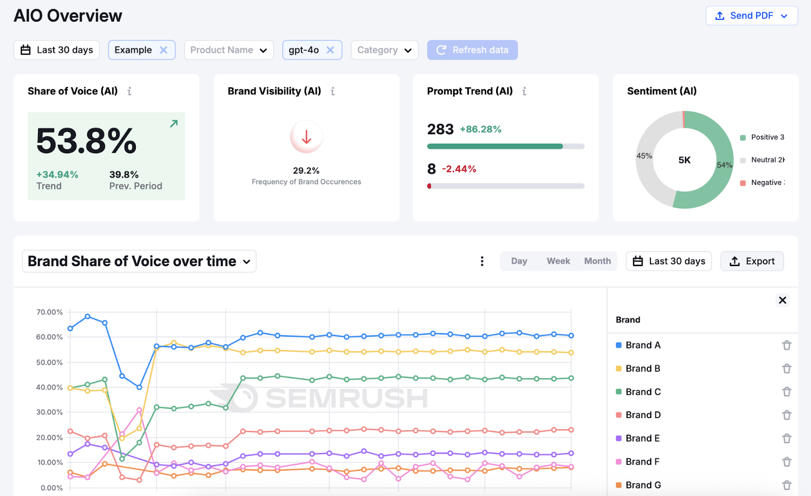 Semrush's LLM monitoring tool shows share of voice, brand visibility, prompt trend, and sentiment.