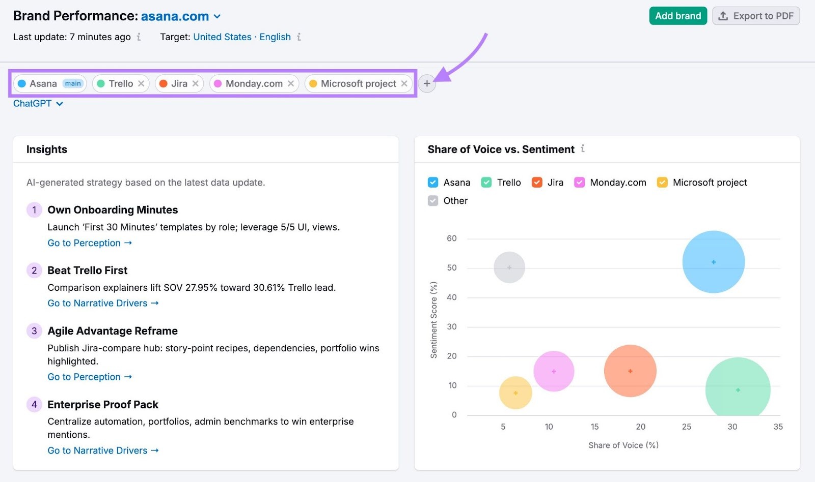 The Brand Performance report on the AI SEO toolkit with multiple competitors added to compare results.
