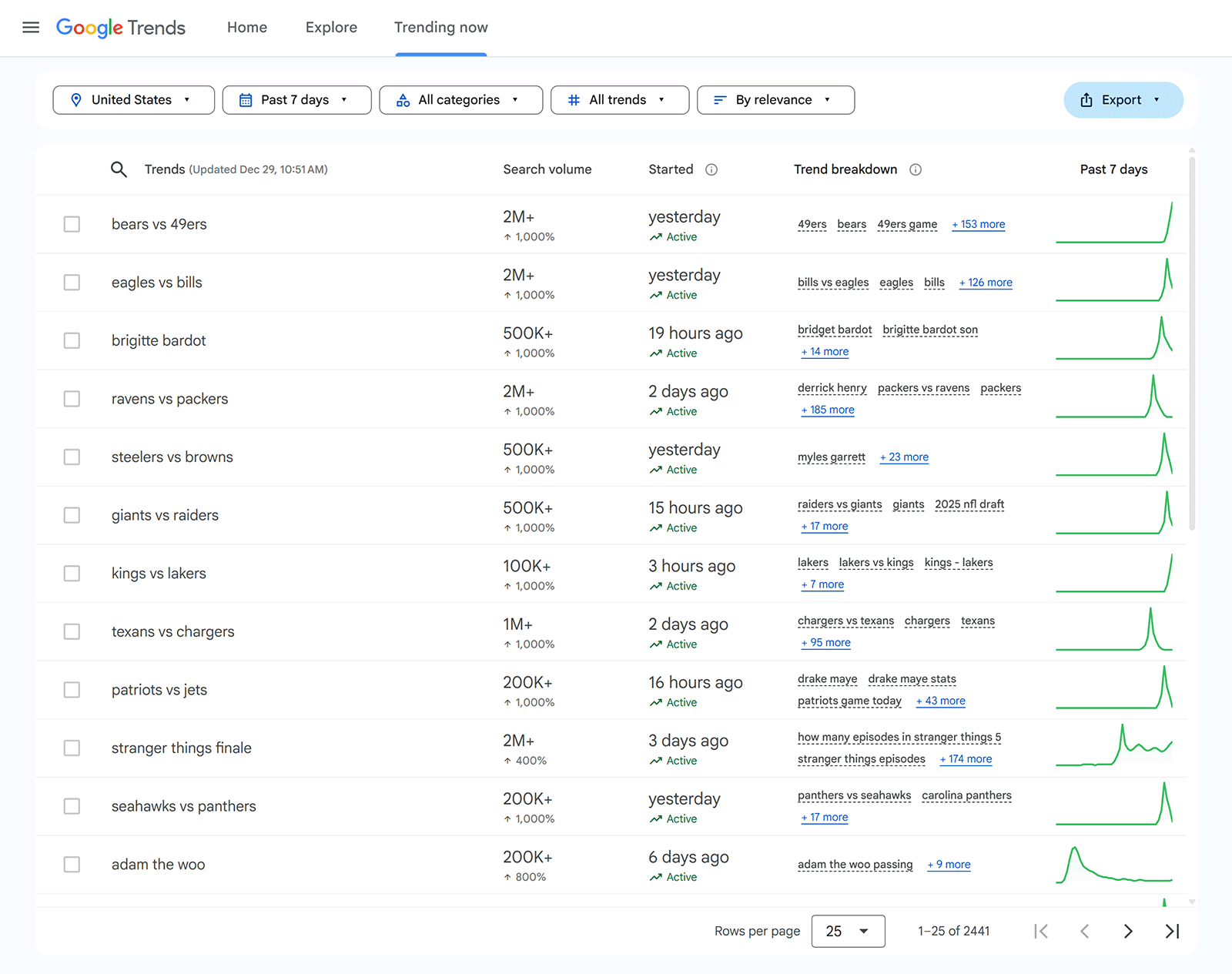 Google Trends Trending Now view showing top US search topics from the past seven days with search volume, start time, and trend spikes.