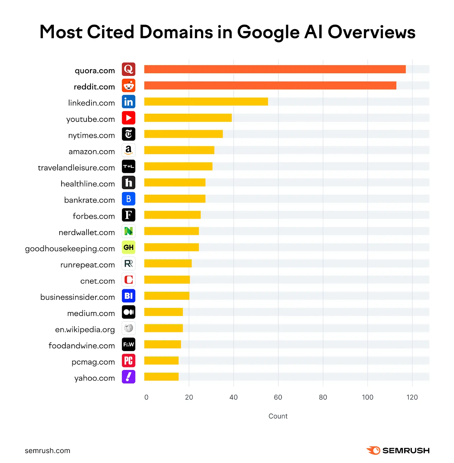 A list of the most cited domains in Google AI Overviews showing big brands like Quora, Reddit, LinkedIn etc. leading the way.