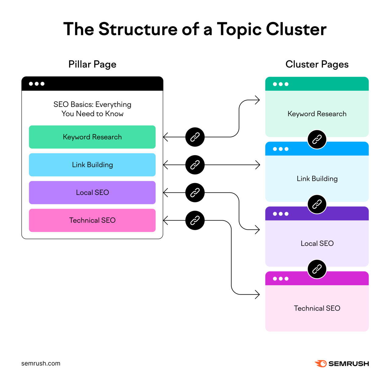 A pillar page on SEO Basics exchanging links with cluster pages on keyword research, link building, local and technical SEO.