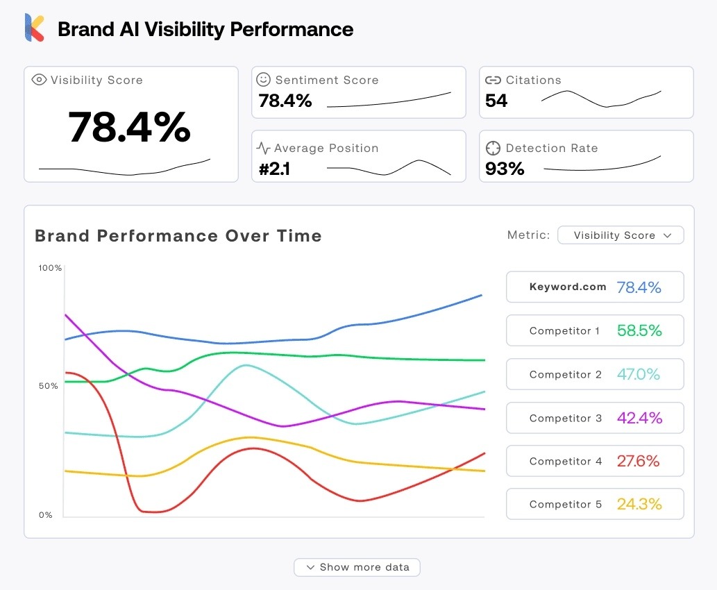 Brand AI Visibility Performance on Keyword.com showing data like brand sentiment, citations, competitor AI visibility, etc.