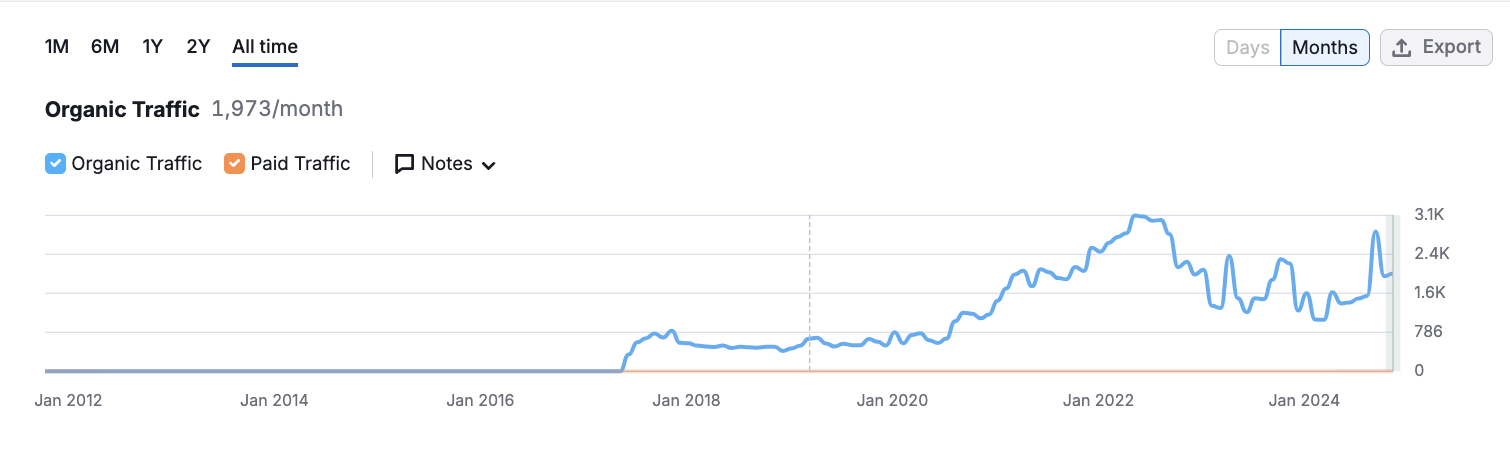 Chart showing consistent organic traffic over time for Backlinko’s link building guide.