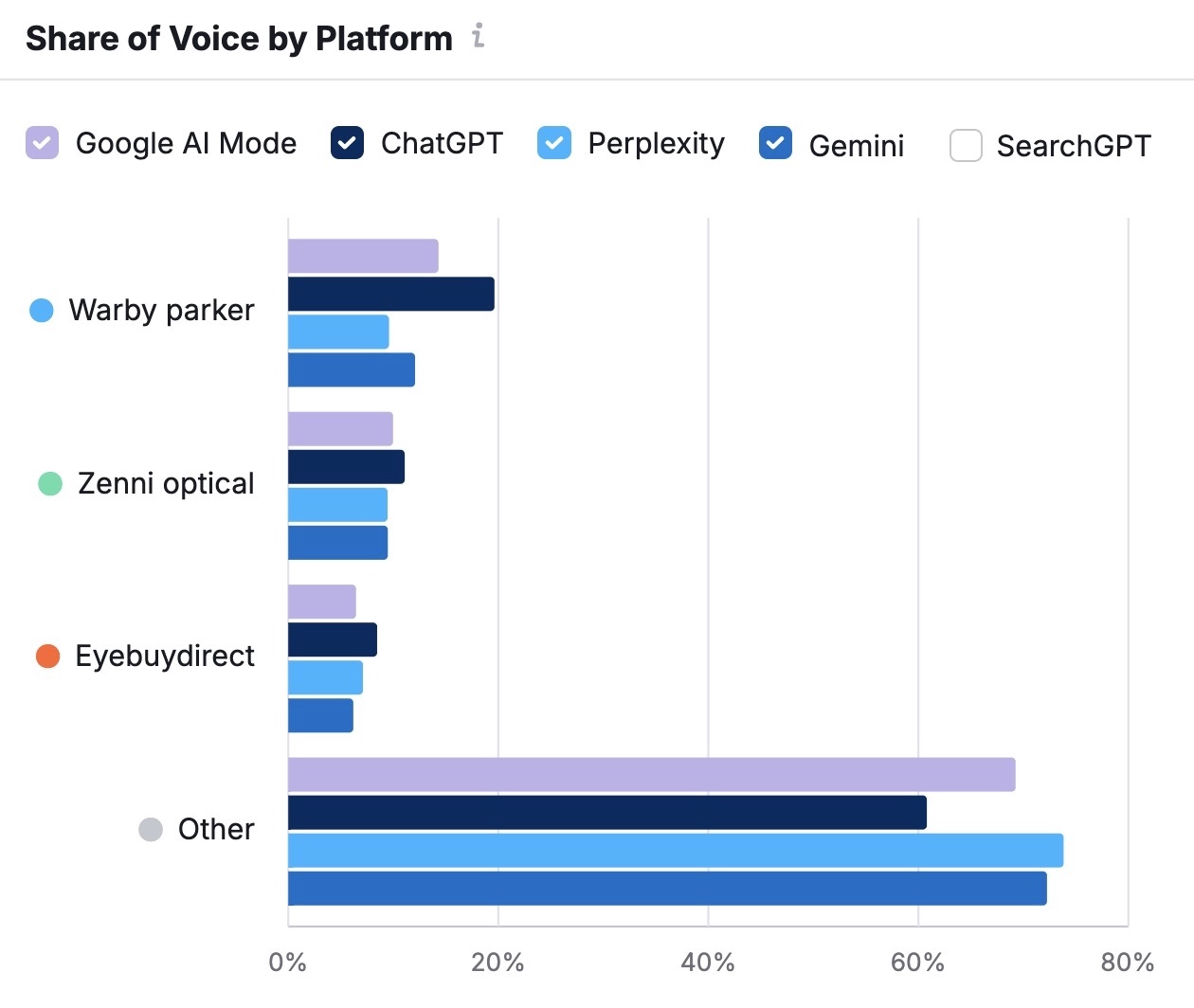 Brand Performance report on the AI SEO Toolkit showing the share of voice by AI platform.
