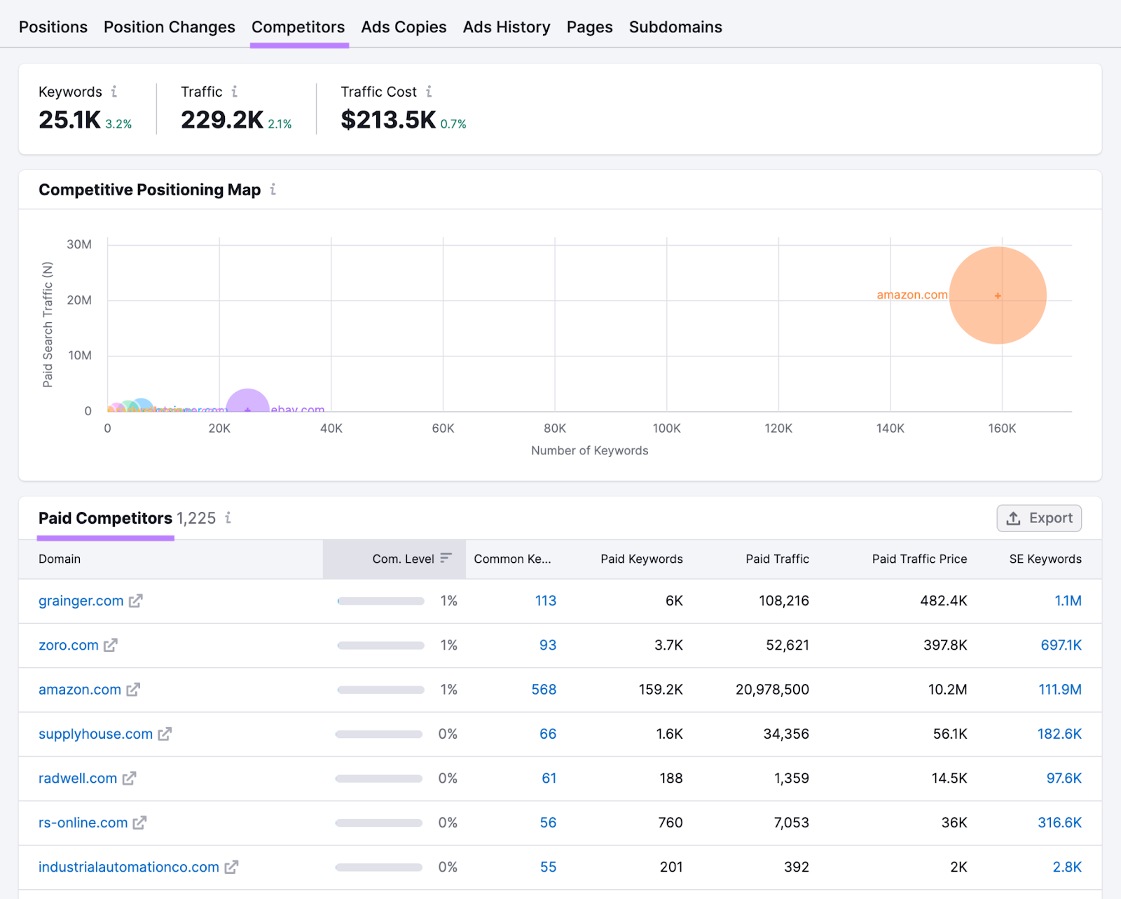 Ebay's paid competitors with their respective paid keywords, paid traffic, and paid traffic price.