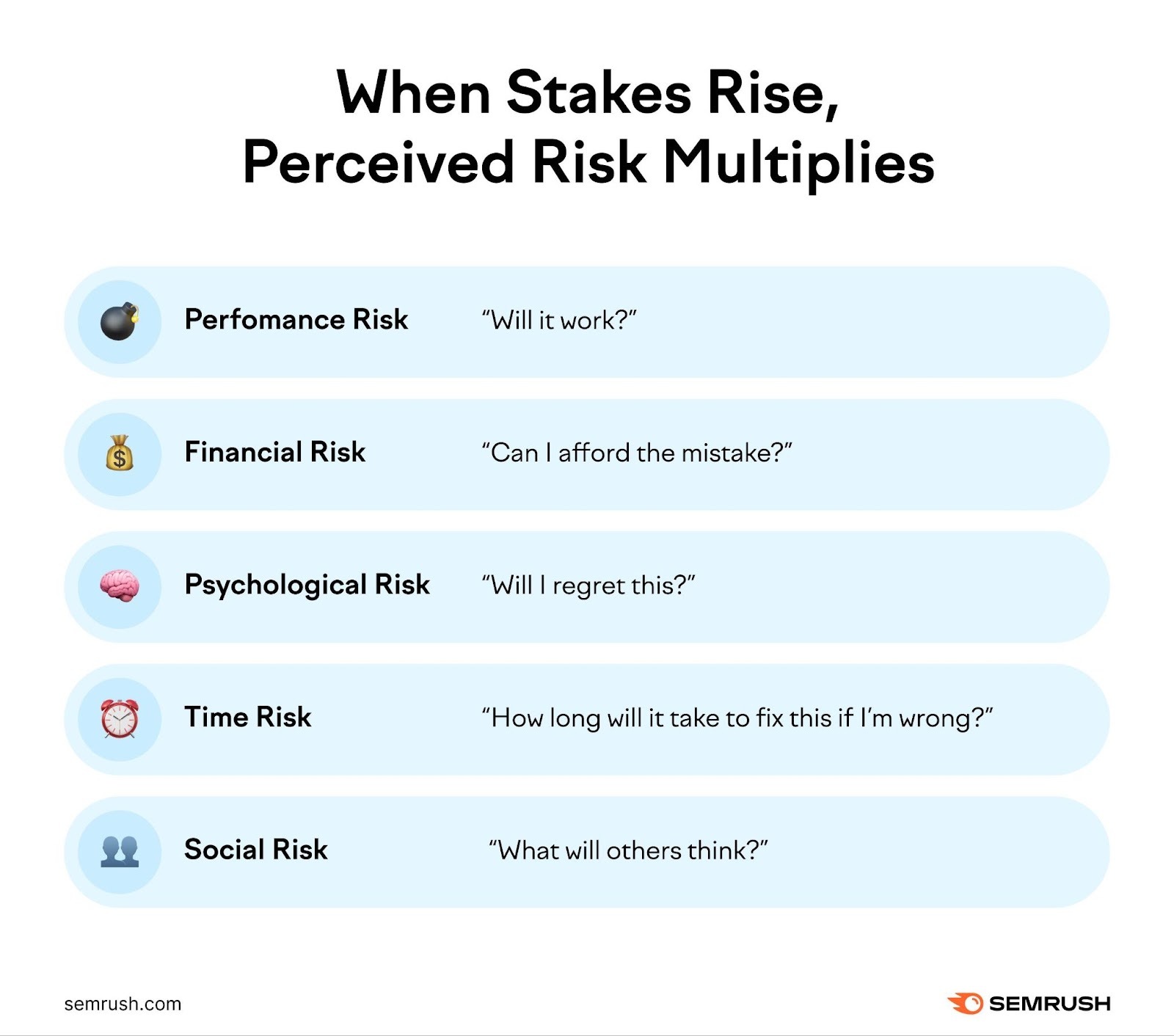 Five types of perceived risk: performance, financial, psychological, time, and social.